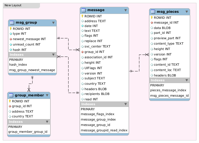 Database layout in OS 3.0