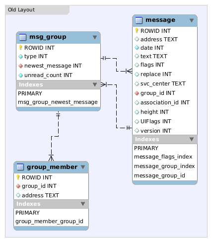 Database layout in OS 2.X