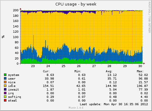 CPU Usage