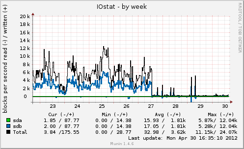 IOstat