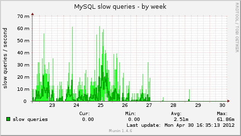 MySQL Slow Queries