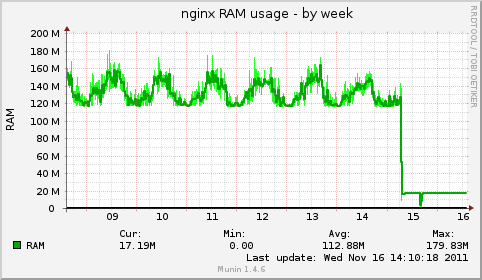 Nginx memory usage