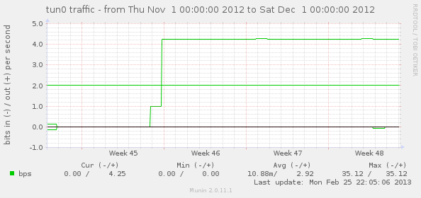 OpenVPN tun0 weird traffic